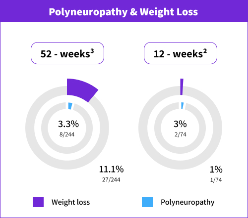 Polyneuropathy Weight Loss